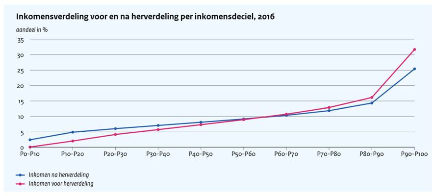 Verdiend en verdeeld. Hoe ongelijk is Nederland? - Rijkste 10 Procent Van Nederland Inkomen