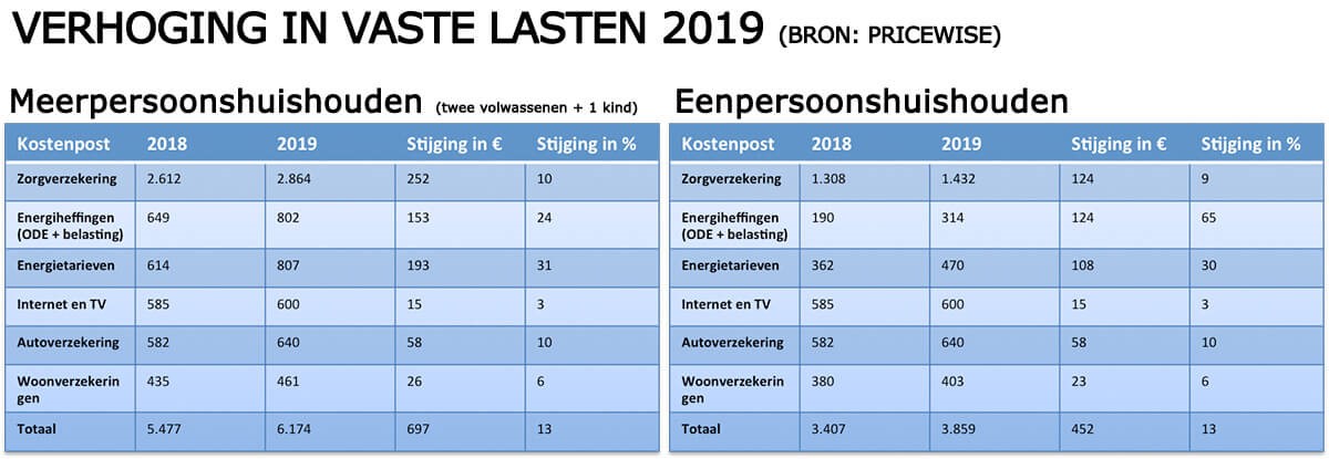verhoging-vaste-lasten - Financieel blog - Wat Zijn De Gemiddelde Vaste Lasten