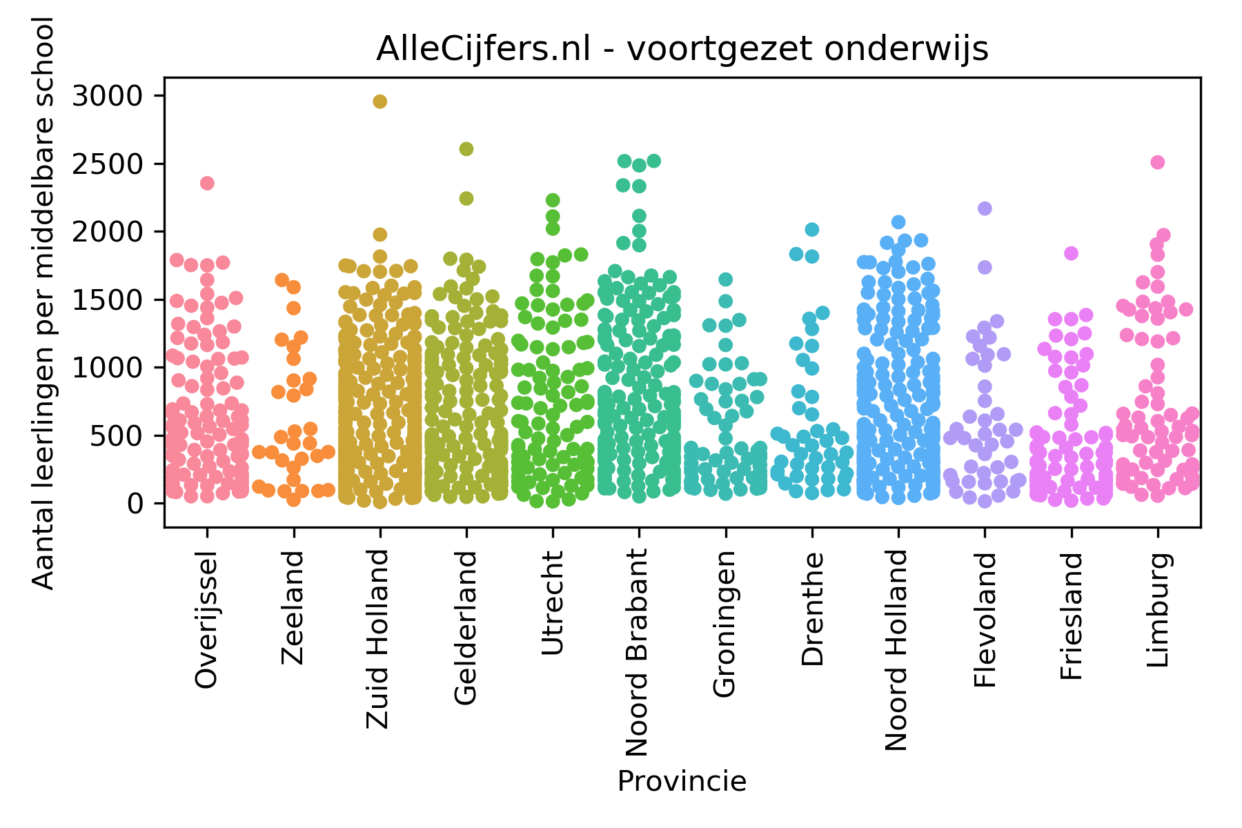 Hoeveel Middelbare Scholen Zijn Er In Nederland