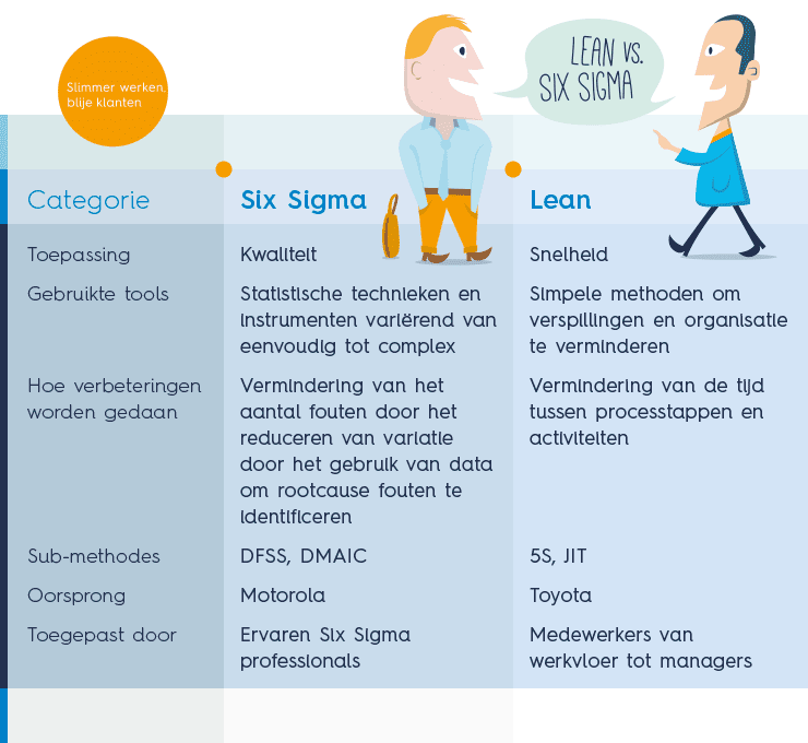 Verschil Lean En Six Sigma