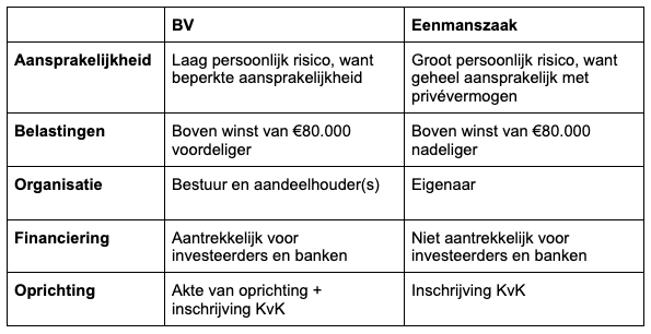 Verschillen Eenmanszaak & BV | Tips + Uitleg | Ligo.nl - Verschil Tussen Eenmanszaak En Bv
