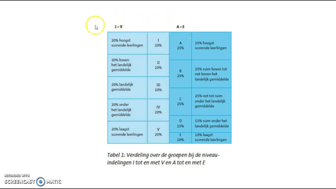 Verschillende scores Cito - YouTube - Welke Cito Score Voor Havo