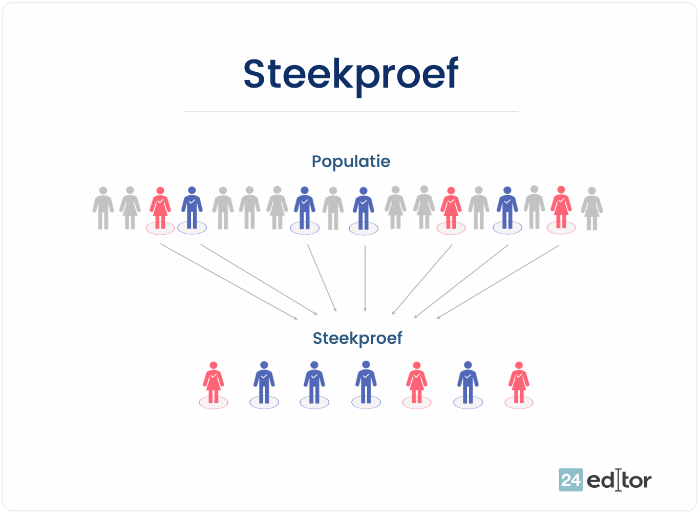Hoe Groot Moet Een Steekproef Zijn Om Representatief Te Zijn