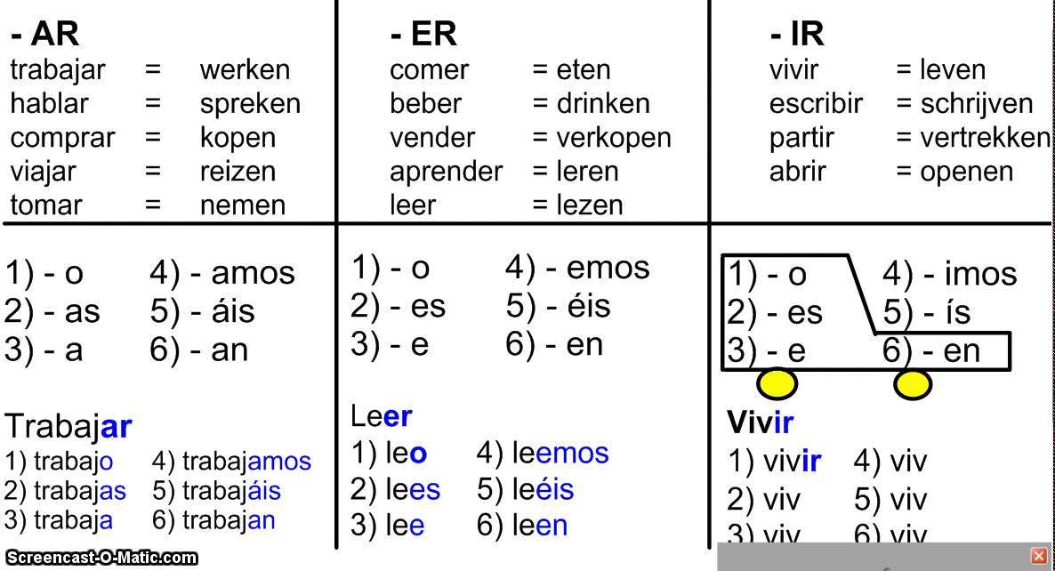 vervoeging er en ir werkwoorden - YouTube - Woorden Die Eindigen Op Er