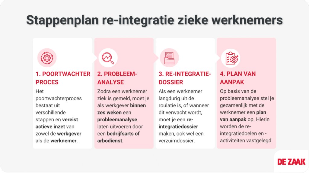 Verzuim: Tips, Best Practices, en Expert Advies | De Zaak - Geen Plan Van Aanpak Bij Ziekte