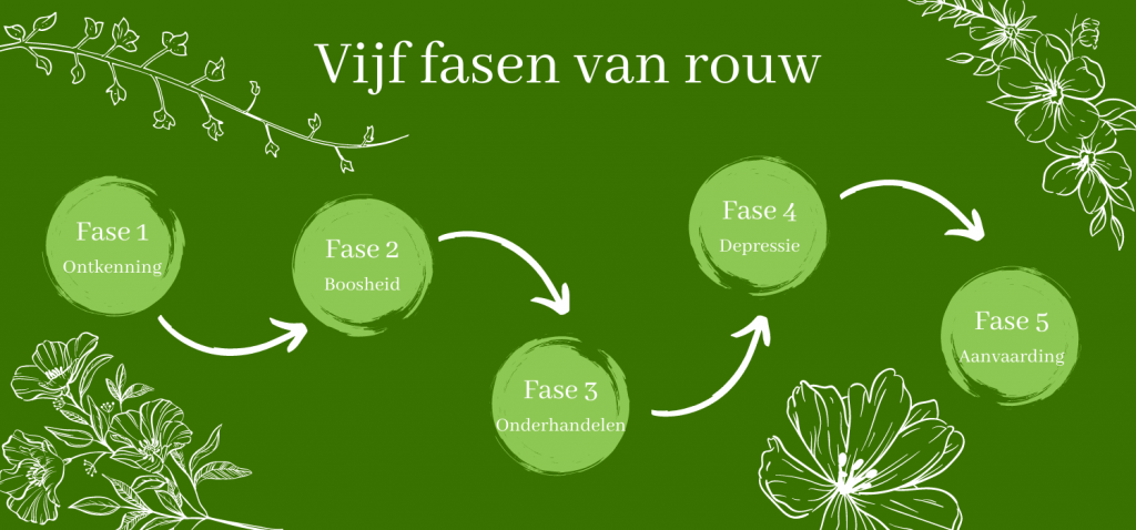 Vijf fasen van rouw - De 5 Fases Van Rouw