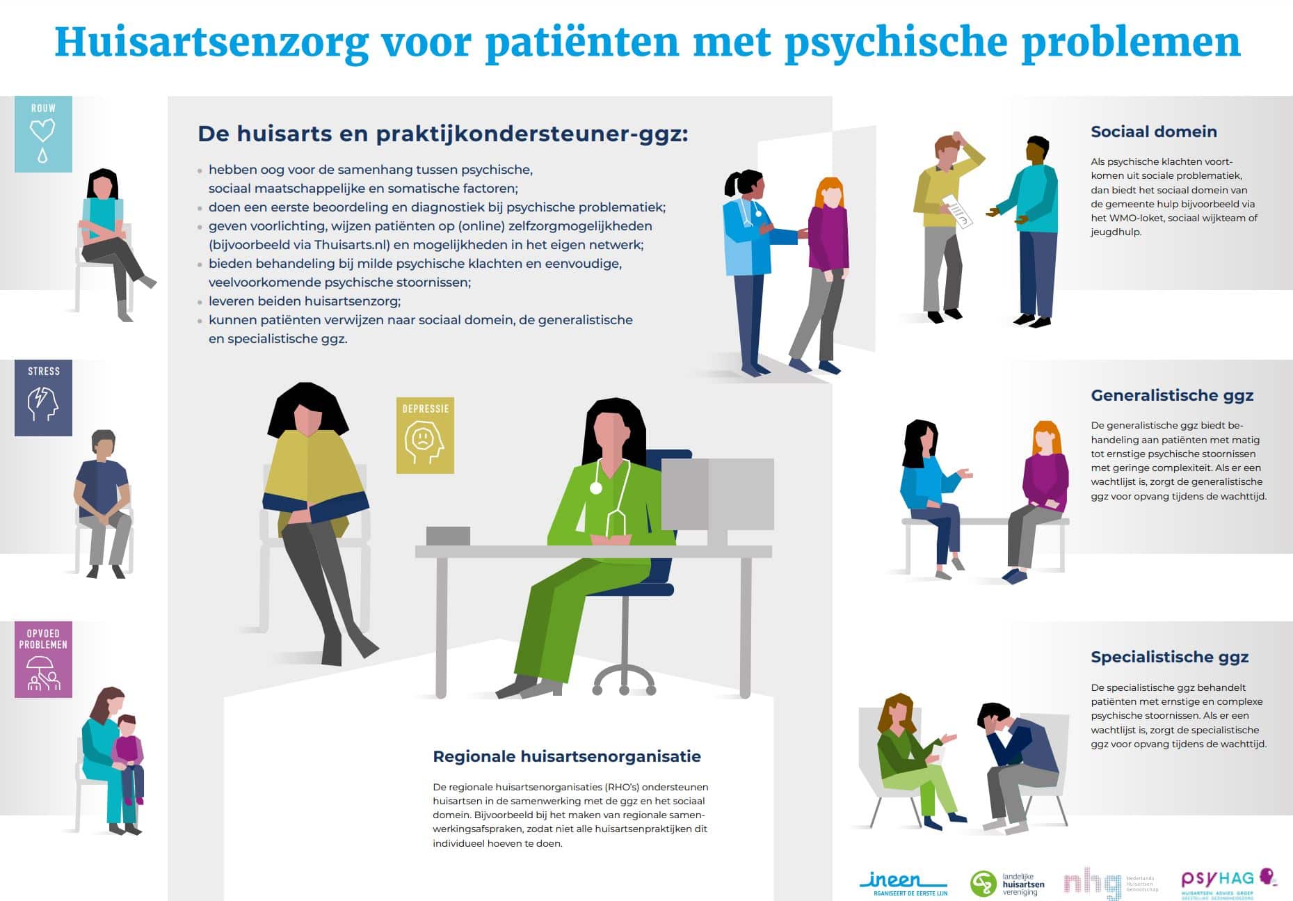 Visie Huisartsenzorg voor patiënten met psychische problematiek - NHG - Protocollaire Behandelingen Voor Volwassenen Met Psychische Klachten Pdf