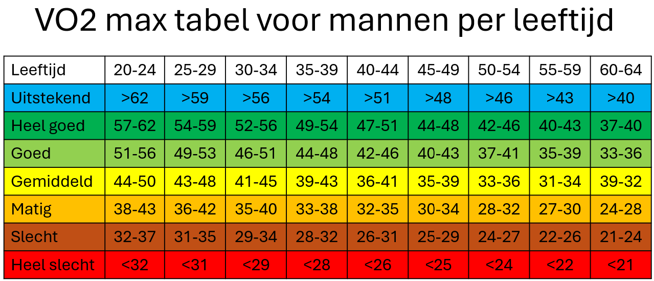 VO2 max: Wat is het en hoe verbeter je het? - Loop Plan - Hoe Bereken Je Vo2 Max
