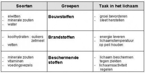 Voedingsmiddelen en voedingsstoffen - Voeding en biochemie Mevr. Loncke - Wat Is Het Verschil Tussen Voedingsmiddelen En Voedingsstoffen