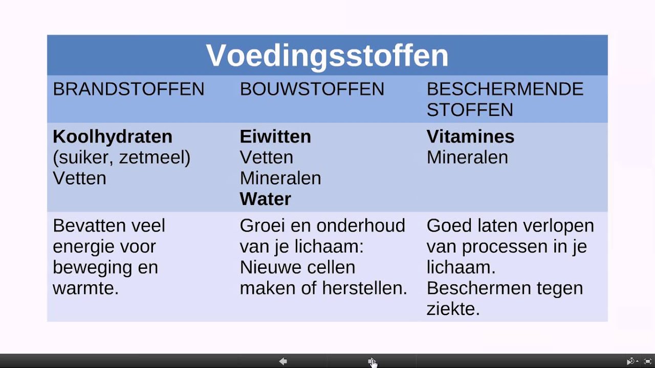 Voedingsmiddelen en voedingsstoffen - YouTube - Welke Brandstof Gebruiken Mensen Vooral In Hun Lichaam