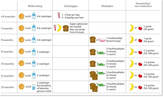 Hoeveel Flesvoeding Baby 6 Maanden