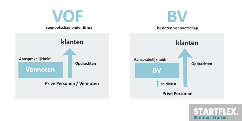 VOF of BV | Alle voor & nadelen op een rij - StartFlex - Voordelen Vof Ten Opzichte Van Eenmanszaak