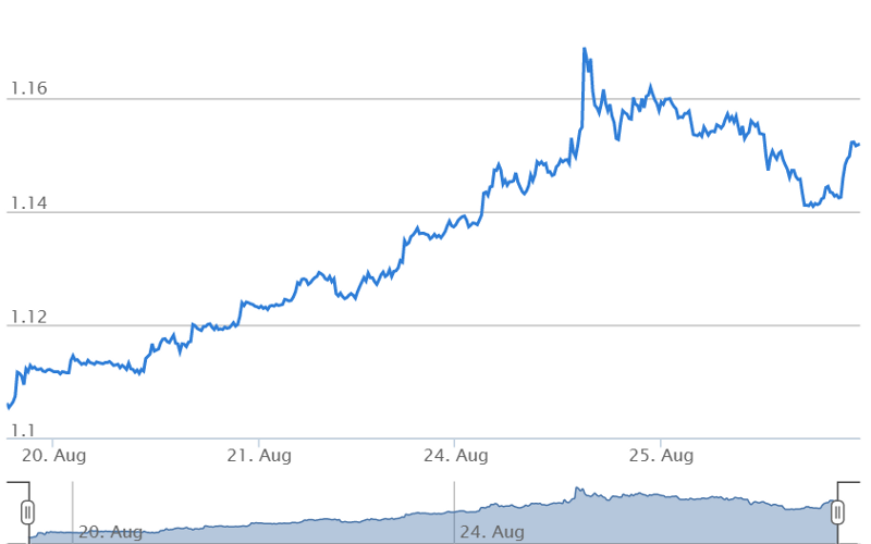 Volatiliteit en vooruitzichten voor de EUR/USD koers - Euro Dollar Koers Grafiek 10 Jaar