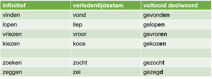 voltooid deelwoord :: Remediëring spelling - Woorden Die Eindigen Op Be