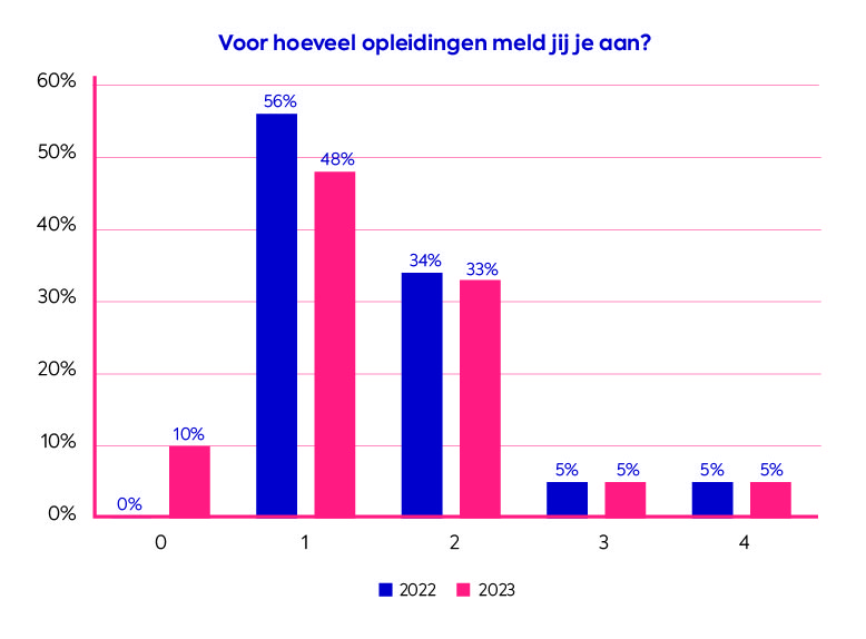 Voor hoeveel opleidingen mag je je aanmelden in studielink? | Weten - Voor Hoeveel Opleidingen Mag Je Je Inschrijven