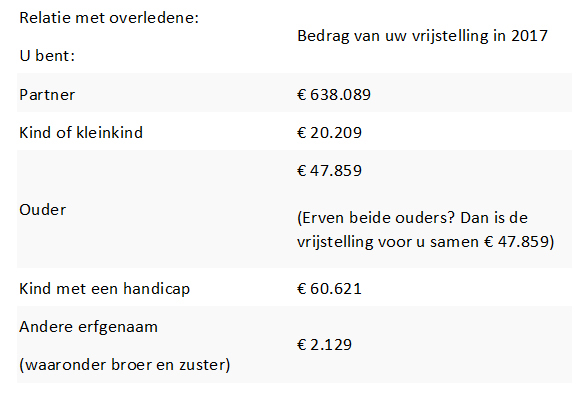Voorkom erfbelasting voor uw kinderen - Hoeveel Erfbelasting Betalen Broers En Zussen