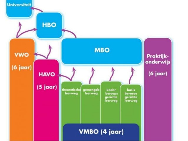 Speciaal Voortgezet Onderwijs Havo Vwo