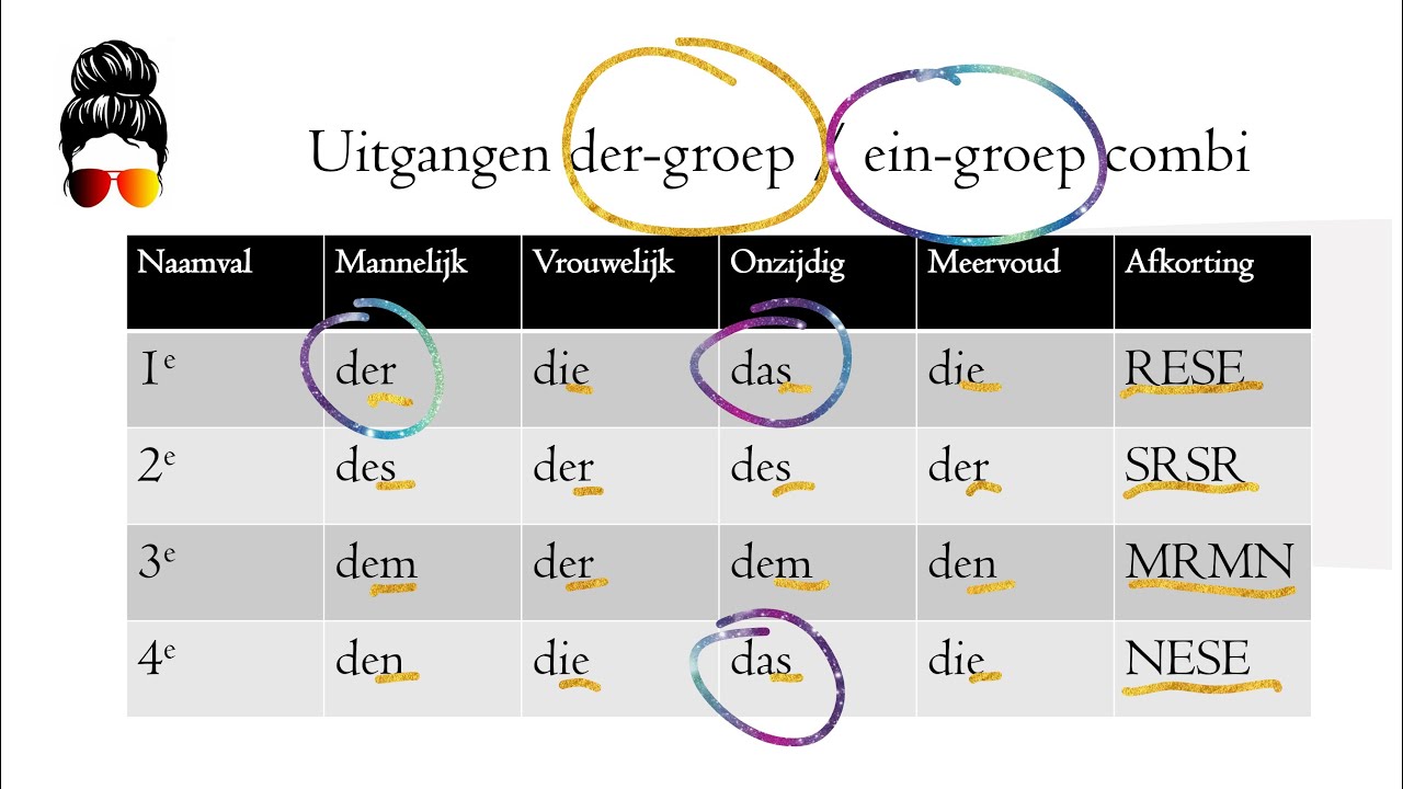 Duits 1e 3e En 4e Naamval Oefenen