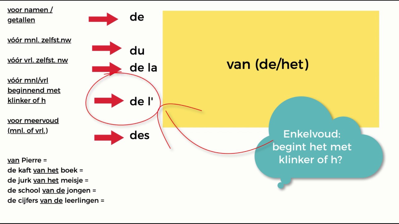 Van Het Nederlands Naar Het Frans