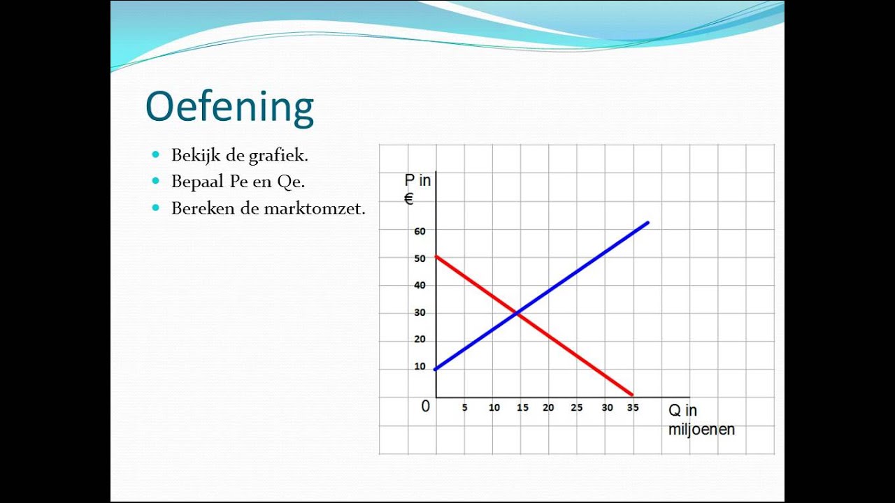 Vraag en aanbod 4 -- Grafisch bepalen van het evenwicht - YouTube - Waar Is Veel Vraag Naar Producten