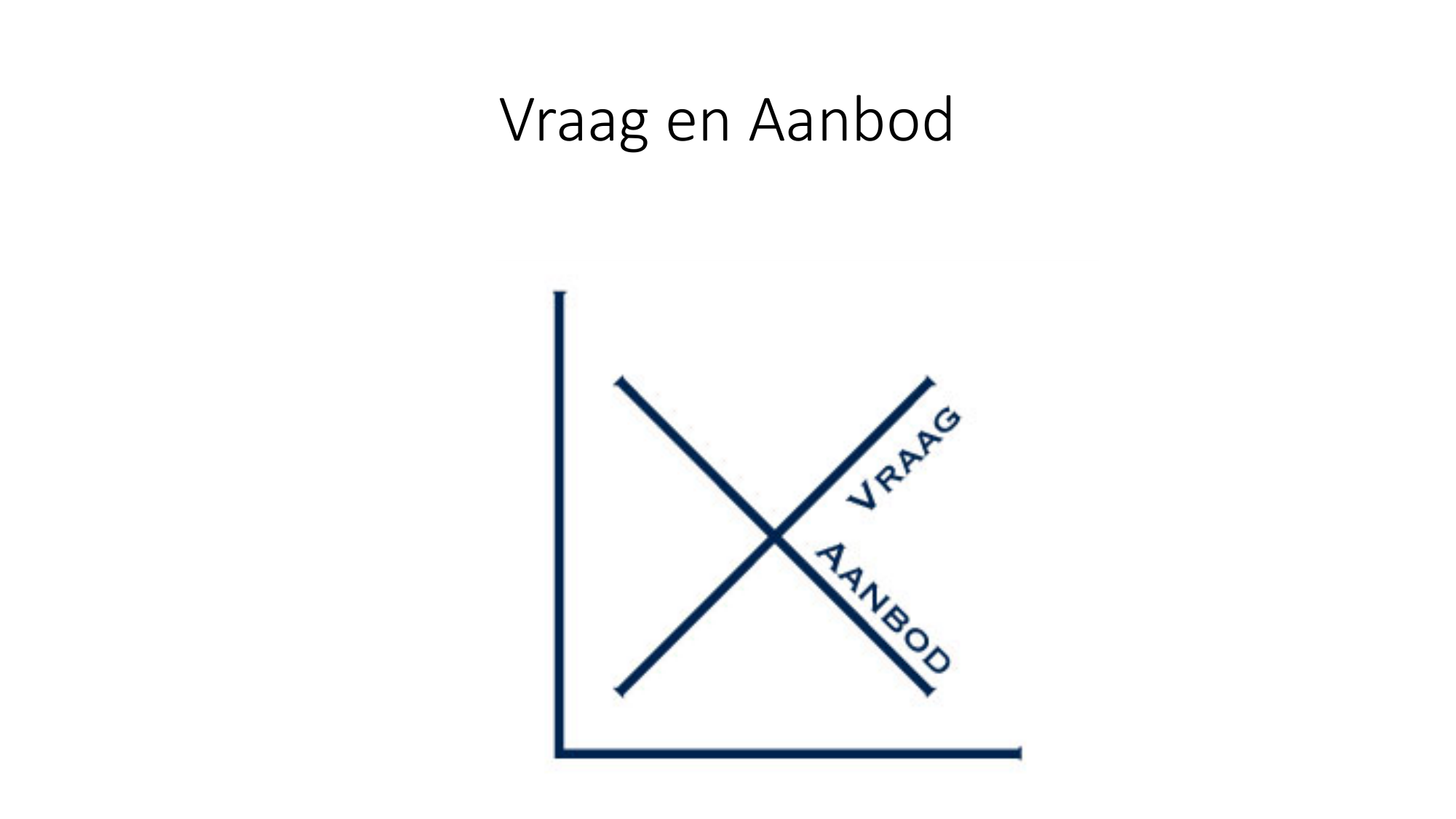 Vraag en Aanbod - Havo De Hof Amsterdam - Wat Is Vraag En Aanbod