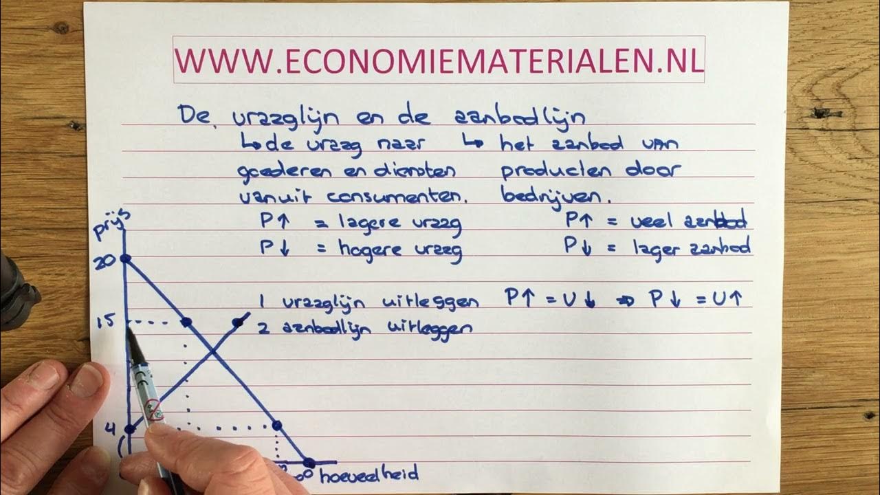 Vraaglijn, aanbodlijn en evenwichtspunt uitgelegd (economiematerialen - Waar Is Veel Vraag Naar Op De Arbeidsmarkt