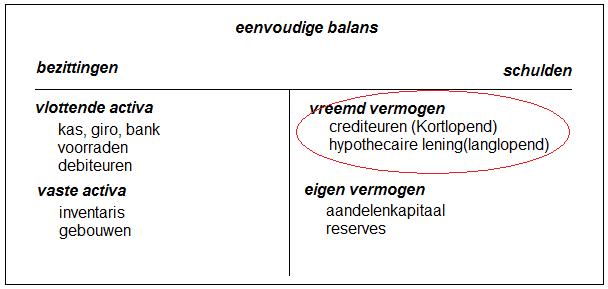 vreemd vermogen | Uw woordenboek voor geld en zelf beleggen - Eigen Vermogen En Vreemd Vermogen