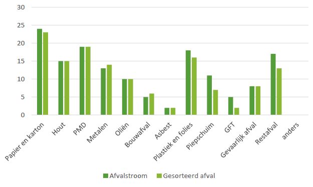 VZW Drongen I - Hoeveel Afval Per Persoon Per Jaar