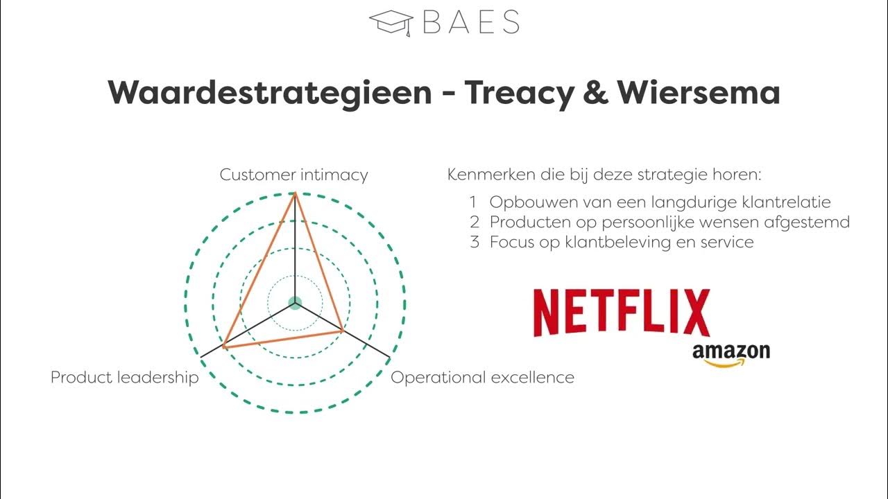 Waardestrategieen van Treacy & Wiersema - BAES Education - YouTube - Waardestrategie Van Treacy En Wiersema