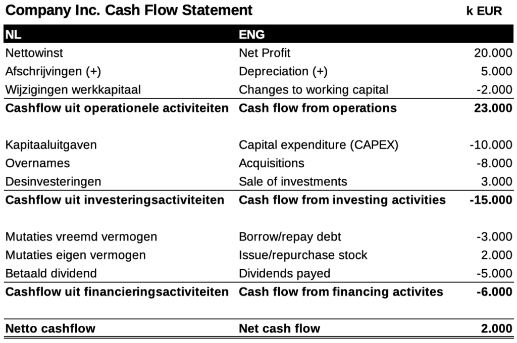 Waarom cashflow belangrijker is dan winst - InvestAdvice.net - Wat Is Een Cash Flow
