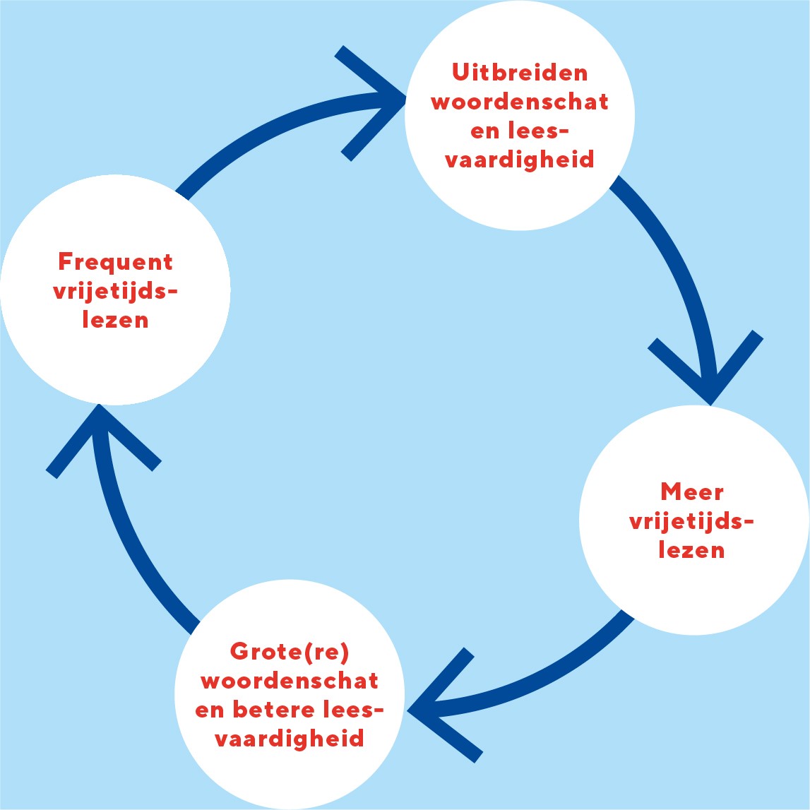 Lezen Voor De Lijst Niveau 4 Aanraders