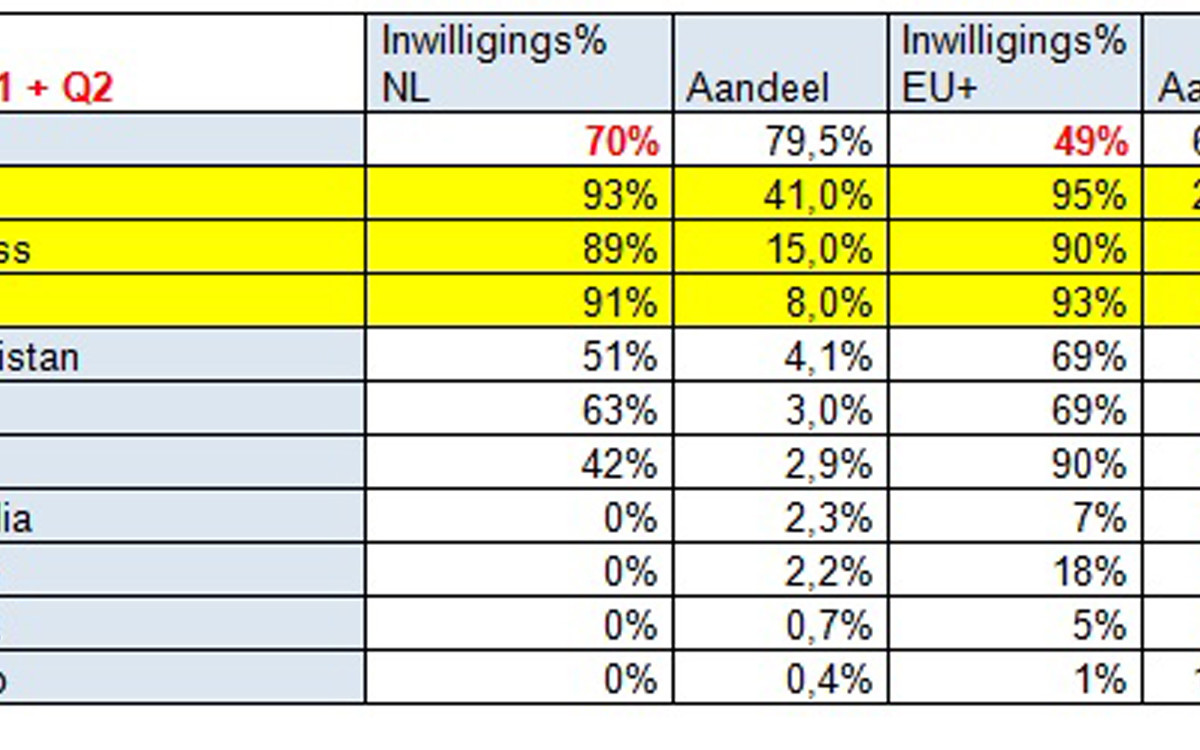 Waarom mogen meeste asielzoekers in Nederland blijven? - EW - Hoeveel Procent Van De Asielzoekers Krijgt Een Verblijfsvergunning