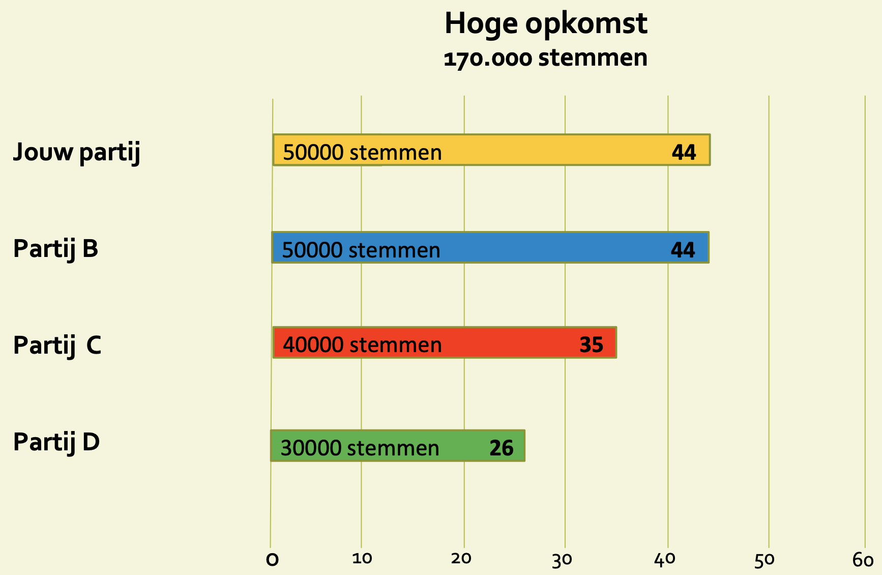 Waarom wél stemmen belangrijk is! Lees snel verder en ontdek dat iedere - Hoeveel Stemmen Zijn 1 Zetel
