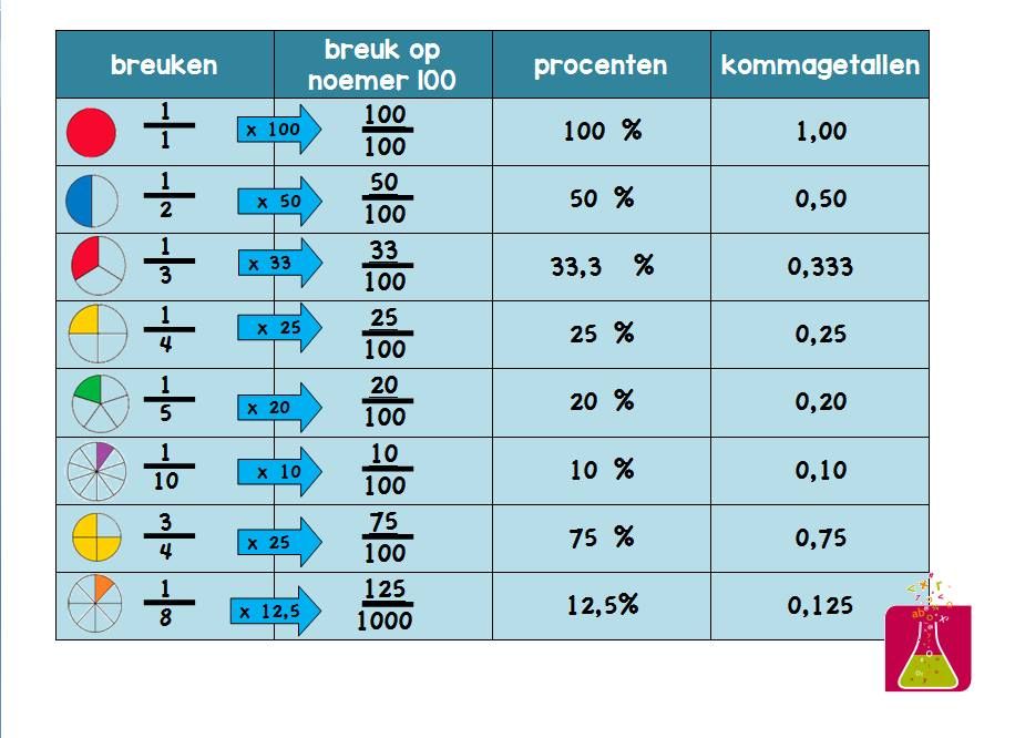 Wandplaat Rekenen: Breuken, Procenten, Kommagetallen - Rekenen Met Procenten Groep 7