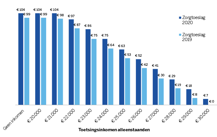 Wanneer Zorgtoeslag 2024 Aanvragen - Hoeveel Compensatiepunten Mag Je Gebruiken 2024