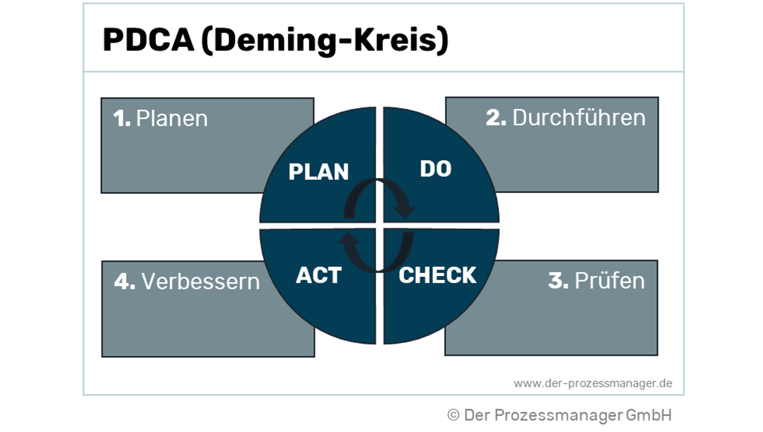 Was ist ein PDCA-Zyklus? Plan-Do-Check-Act einfach erklärt - Wat Is De Pdca Cyclus