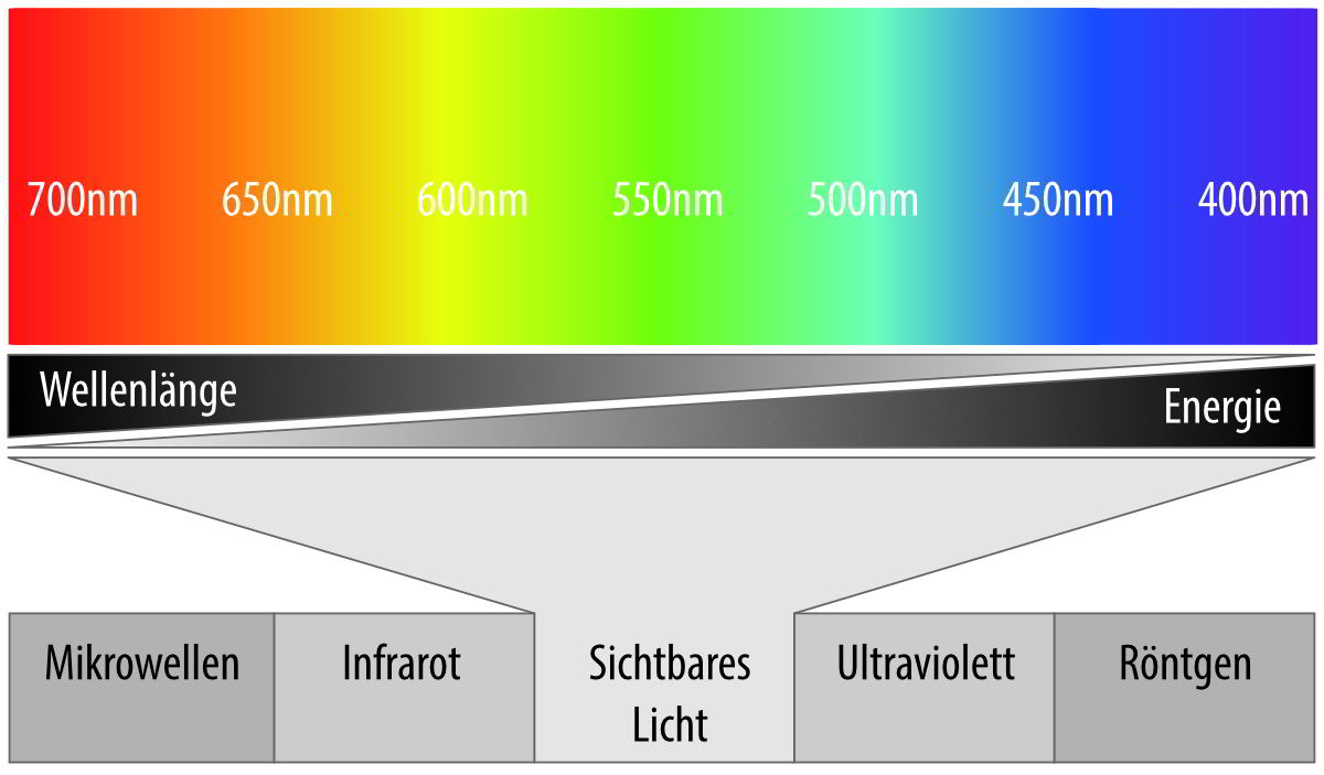 Was ist Licht - Hintergrundinformationen zur Technik - Licht In De Duisternis Betekenis