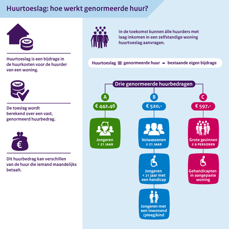 Wat Is De Huurgrens Voor Huurtoeslag