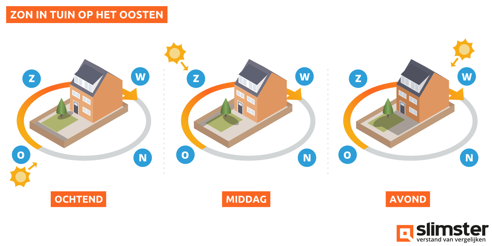 Wat Is De Ligging Van Mijn Huis - Login pages Info - Komt De Zon Op In Het Oosten