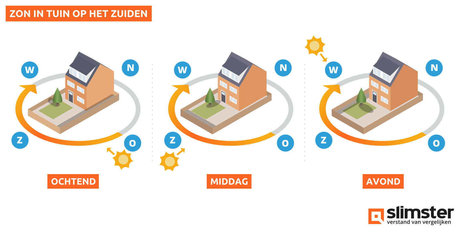 Wat Is De Ligging Van Mijn Huis - Login pages Info - Komt De Zon Op In Het Oosten