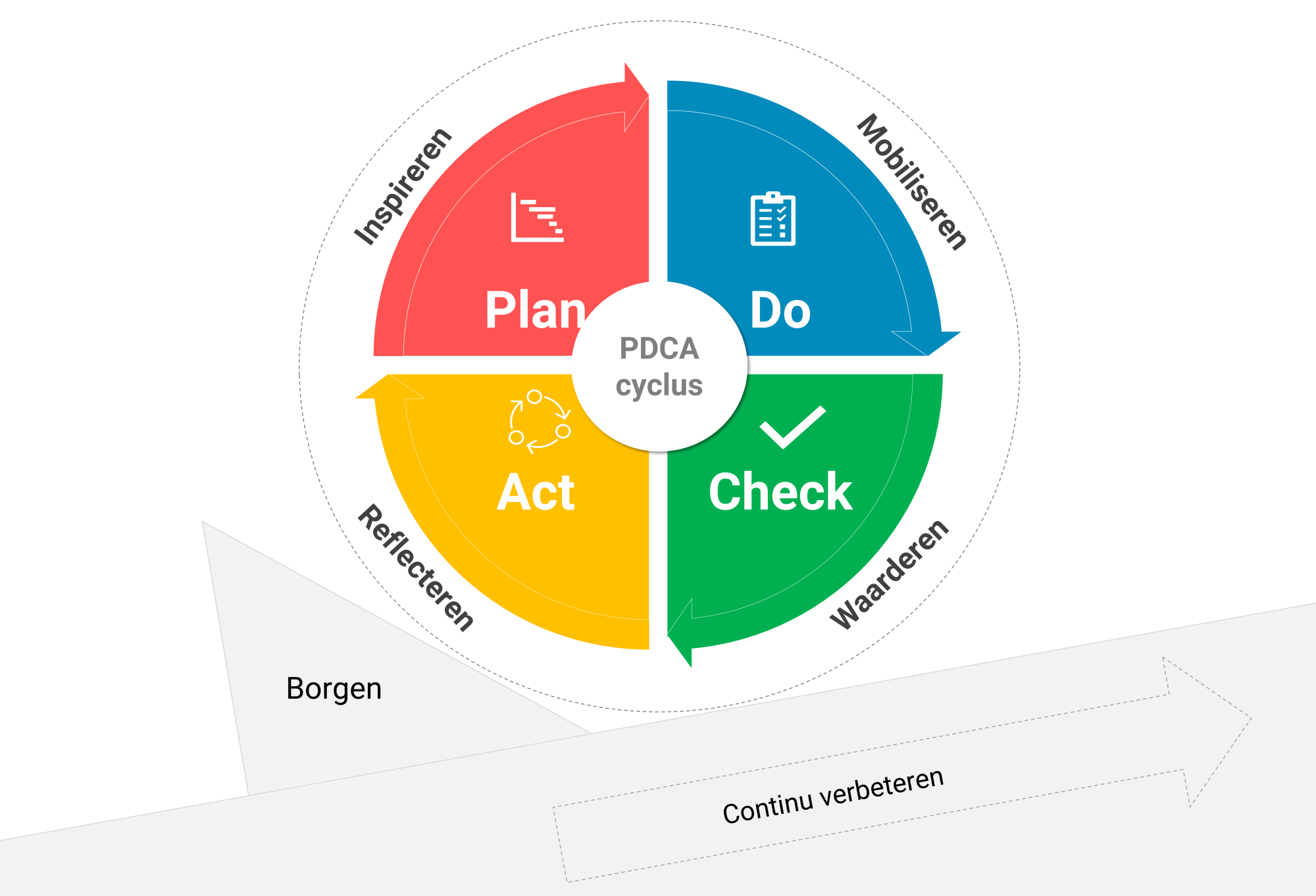 Wat is de PDCA cyclus? | 4 stappen: Plan Do Check Act - Wat Is De Pdca Cyclus
