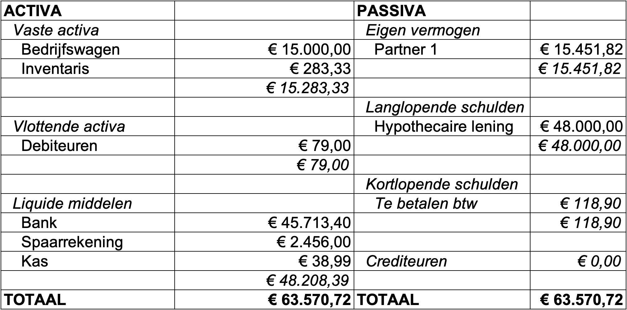 Wat is een balans? Balans voorbeeld met uitleg | Rompslomp - Hoe Maak Je Een Balans