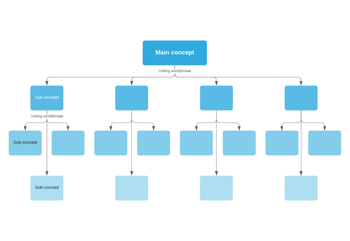 Wat Is Een Concept Map