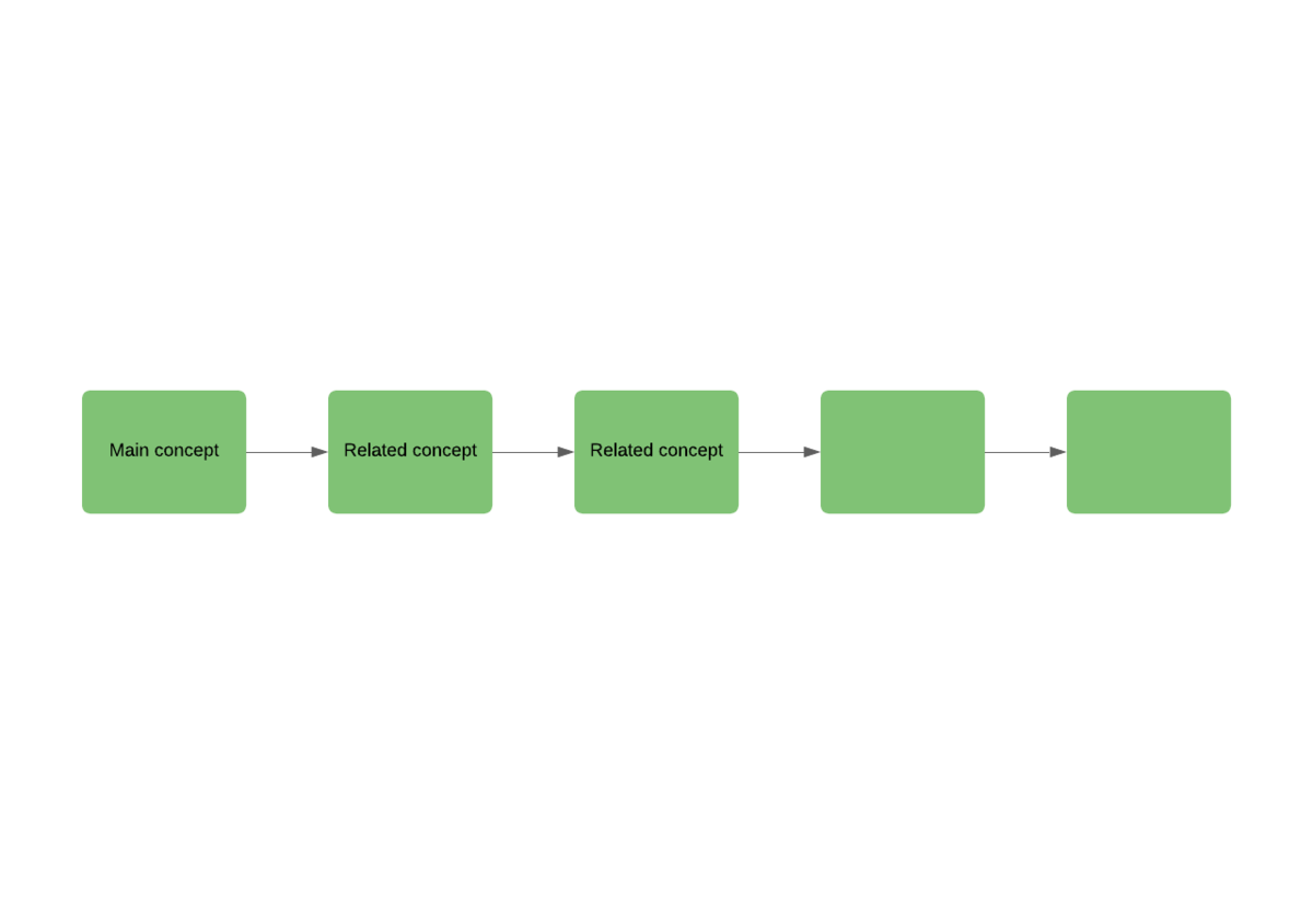 Wat is een concept map? - Wat Is Een Concept Map