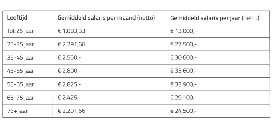 Wat is een goed salaris? | CooderJobs - Hoeveel Procent Gaat Er Van Je Bruto Salaris Af