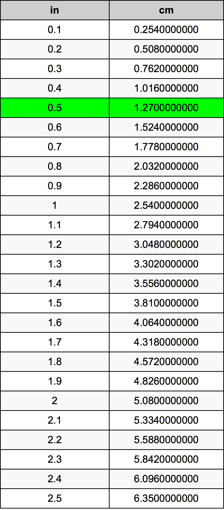 Wat Is Een Inch In Cm? Een Eenvoudige Uitleg. - Wat Is Een Inch In Cm