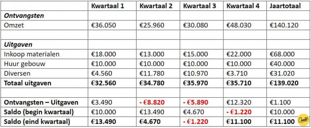 Wat is een liquiditeitsbegroting? - Mr. Chadd Academy - Hoe Ziet Een Liquiditeitsbegroting Eruit