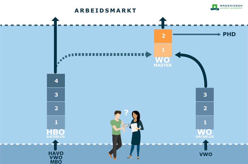 Wat is een masteropleiding precies? - Studiekeuzekind - Hoe Duur Is Een Master