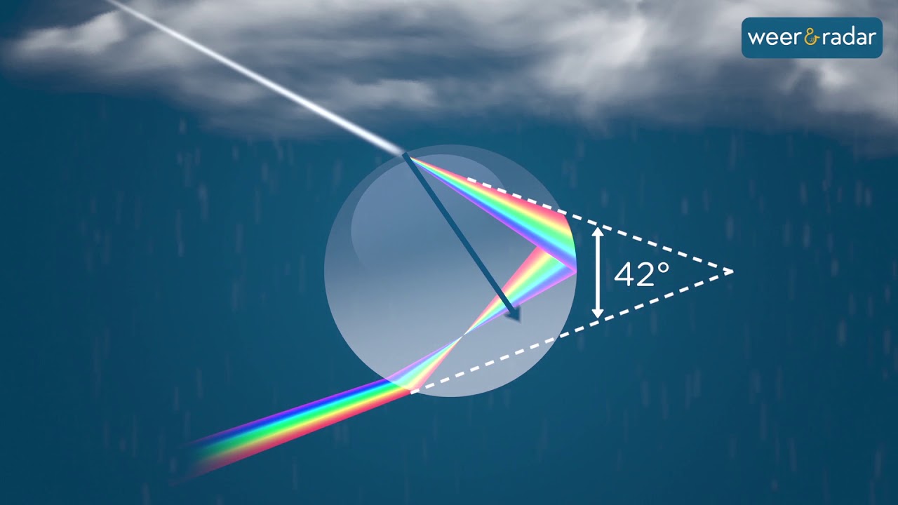 Waar Staat Een Regenboog Voor