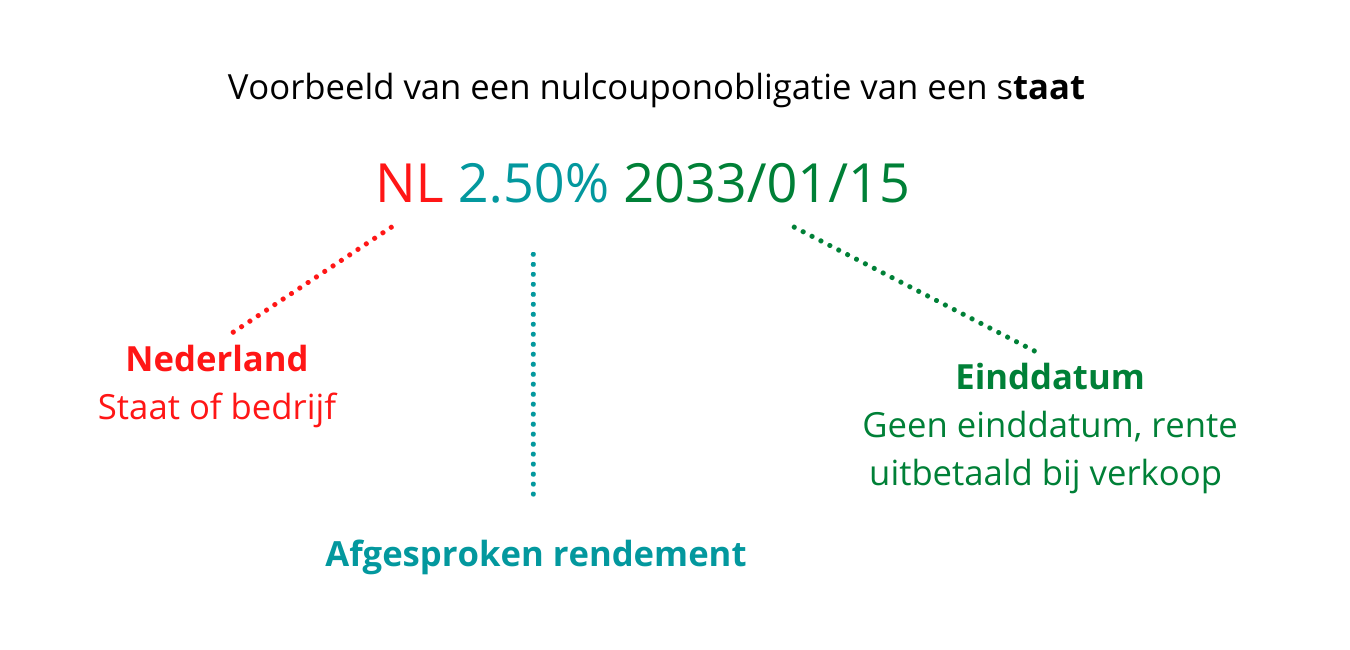 Wat is een Zero-Coupon Obligatie? - Wat Is Een Zero Coupon Obligatie